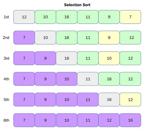 Image result for Selection Sort Algorithm in C