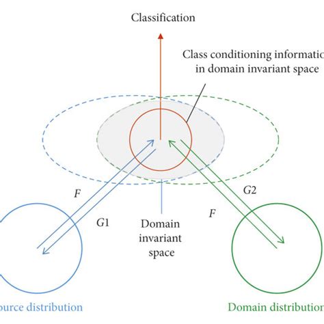 Image result for Cross-Domain Classification Block Diagram