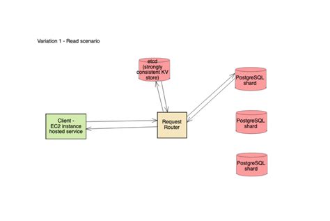 Afbeeldingsresultaten voor Distributed Database System Design
