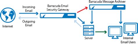 Example of Linux Mail Server Log Output When Email Blocked by Barracuda に対する画像結果