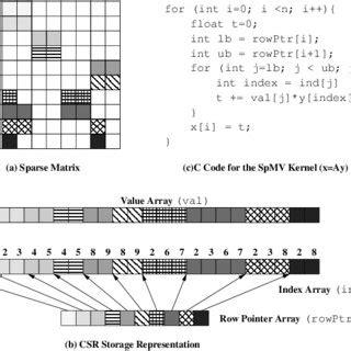 Toradh íomhá ar Sparse Matrix Format