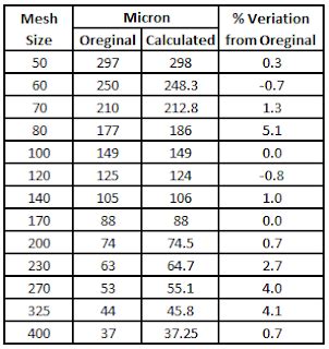 Screen Mesh Sizes に対する画像結果