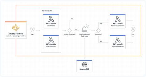 Image result for AWS Step Function Real-Time Example