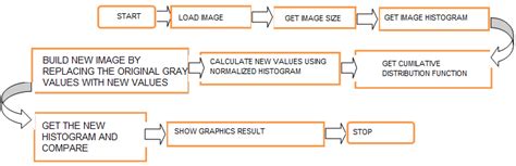 Image result for Flow Chart of Histogram Equalization