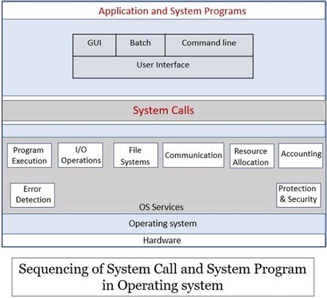 Afbeeldingsresultaten voor System/Program vs System Programming