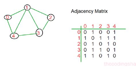 Example of Adjacency Matrix 4 Vertices に対する画像結果