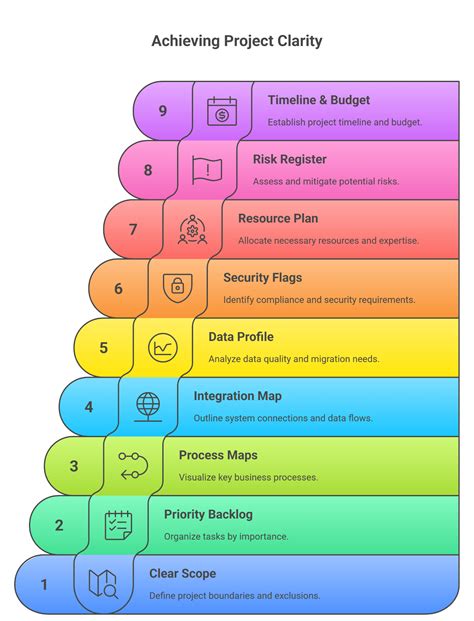 Image result for ERP Program Timeline