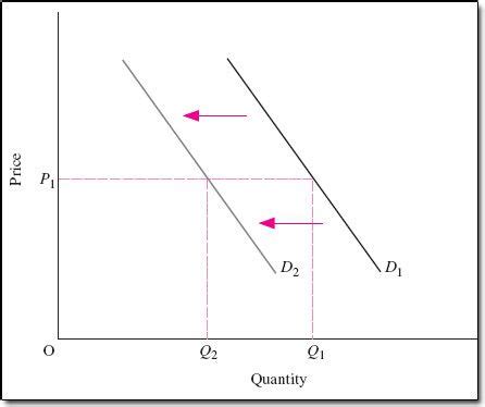 Image result for Shifting in the Demand Curve