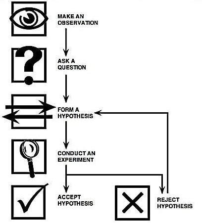 Image result for The Scientific Method of Iterative Process