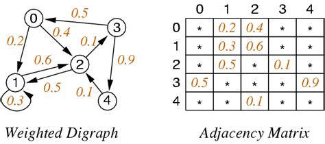 Image result for Negative Edge Weighted Directed Graph