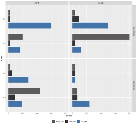 Toradh íomhá ar Ggplot2 Order