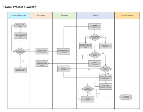 Image result for Payroll Process Flow Chart Template