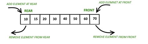 Image result for Import Deque Python