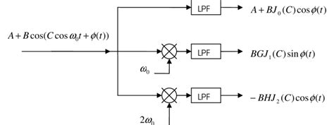 Afbeeldingsresultaten voor Sine to Cosine Phase Shift
