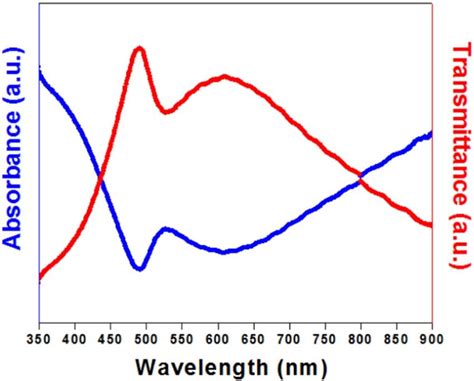 Image result for Neutral Red Absorbance Spectrum