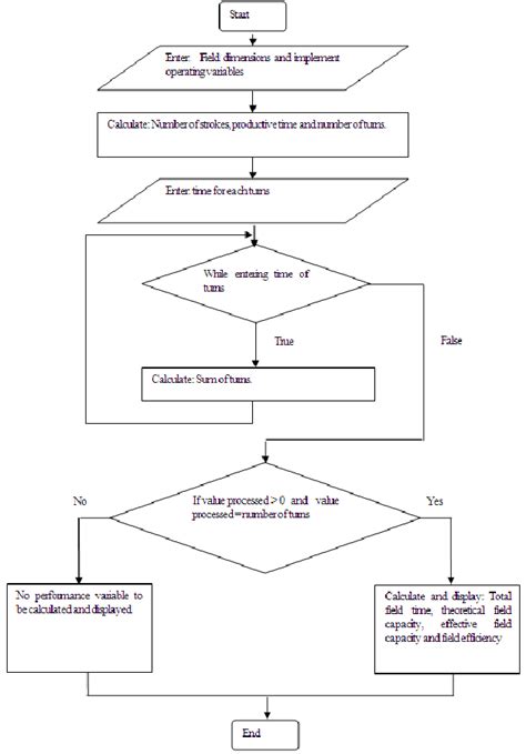 Program Flow Chart Example に対する画像結果