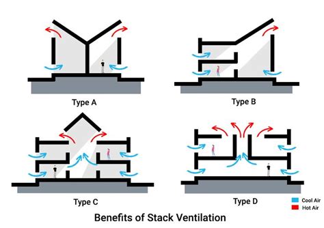 Image result for Passive Stack Ventilation System