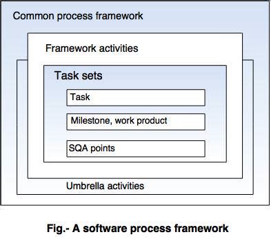 Afbeeldingsresultaten voor A Generic View of Process Model including Frame Work