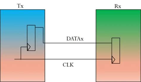 Image result for Serial Synchronous Protocol