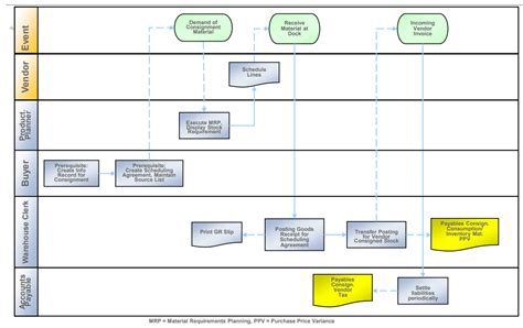 Image result for Consignment Process in SAP mm Step by Step