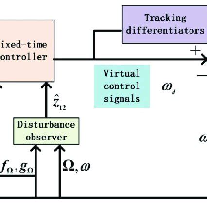 Image result for Structure of Flash and Controller