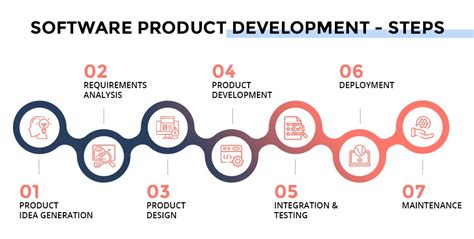 Image result for Software Product Development Features Intake Process