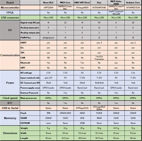 Arduino Comparison Chart に対する画像結果