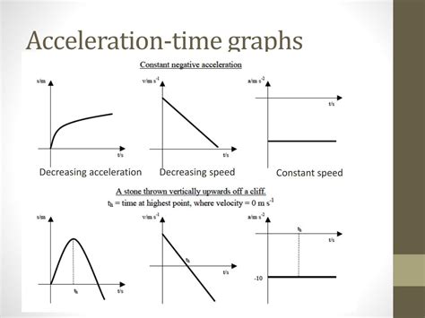 Image result for 3 Formulas for Velocity Time and Acceleration Graph