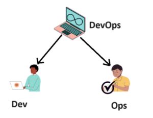 Image result for DevOps Simple