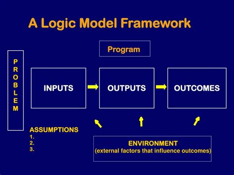 Image result for Program Logic Models Bottom-Up