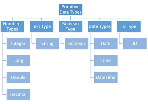 Image result for 4 Different Types of Primitive Data