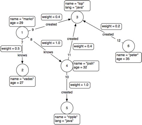Afbeeldingsresultaten voor Titan Graph Database