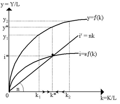 Conditional and Unconditional Convergence of Solow Model के लिए छवि परिणाम