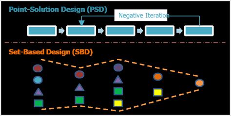 Image result for Set Based Design