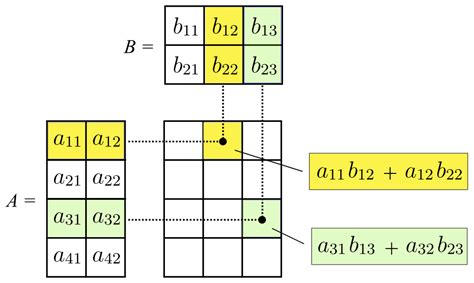 Image result for Matrix Mutiplication Structure
