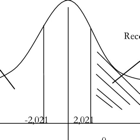 Image result for Normal Curve Graph No Scale