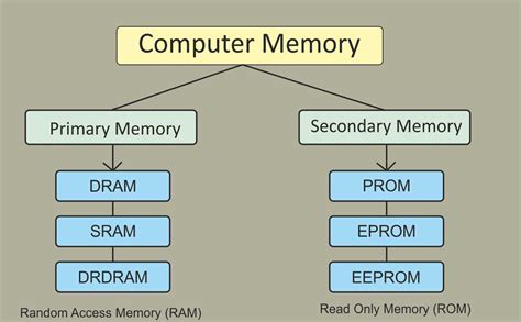 Afbeeldingsresultaten voor Simple Memory Diagram