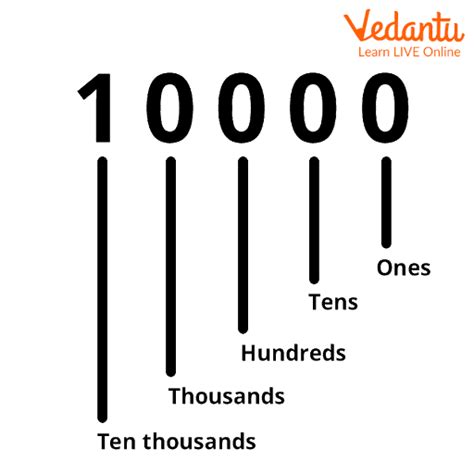 Image result for 5 Digit Number Chart