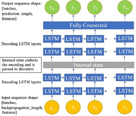 Image result for Autoencoder Feature Extraction for Lstm Model