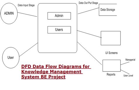 Image result for Project Management System Data Flow Diagram