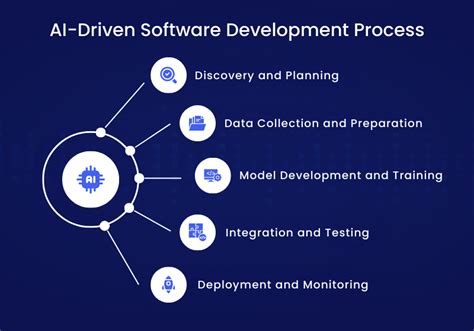Image result for Ai Software Creating Process
