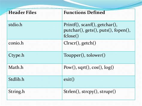 Afbeeldingsresultaten voor Expalin Each Part of Header File in C