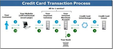 Image result for Credit Card Processing Workflow