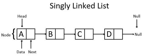 Image result for Linked List Using Pointers