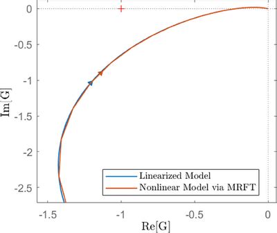 Image result for Non Linear Model Plot