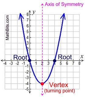 Image result for Quadratic Graph Labels