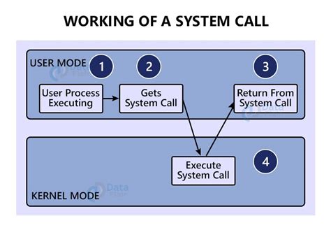 Image result for Unix System Call Interface