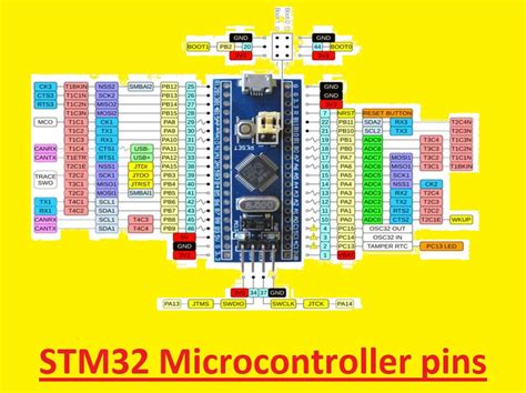Image result for STM32 Microcontroller