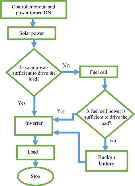 Image result for Control System Flowchart