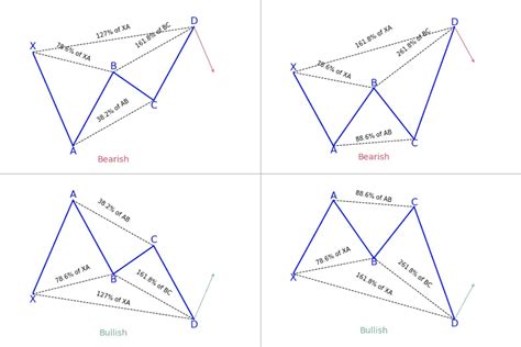 Afbeeldingsresultaten voor Xabcd Pattern Trading